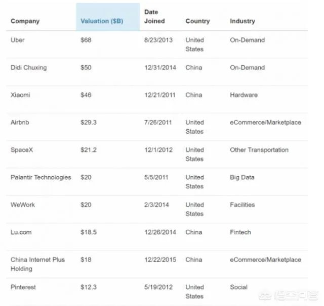 全球范围内，2018年你觉得哪些超级独角兽会上市？为什么？