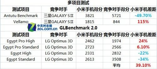 性能平均领先39.1% 双核小米手机评测