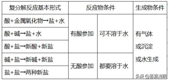 复分解反应条件是什么？