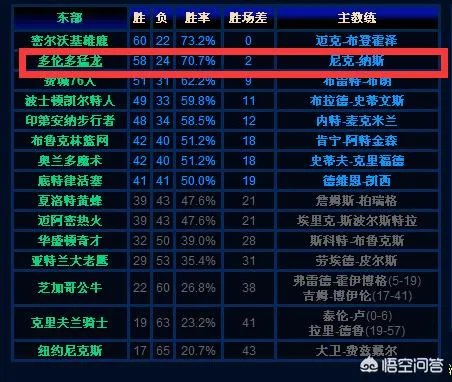去年的骑士跟今年的猛龙哪个更强？