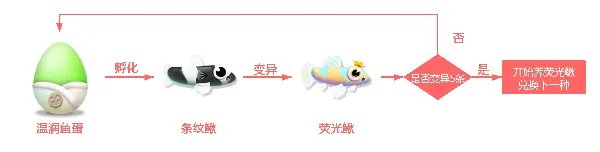 《萌鱼泡泡》SSS顶级萌鱼攻略（二）·狮子座