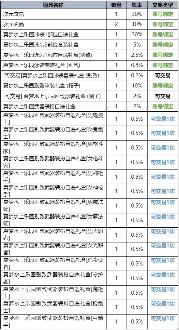 《地下城与勇士》2023夏日套礼包全内容介绍 2023夏日套礼包有什么？