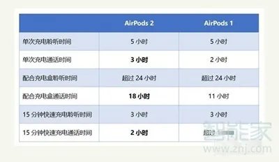 怎么看airpods是一代还是二代
