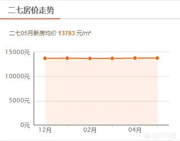 新一线城市郑州的房价还会再涨吗?