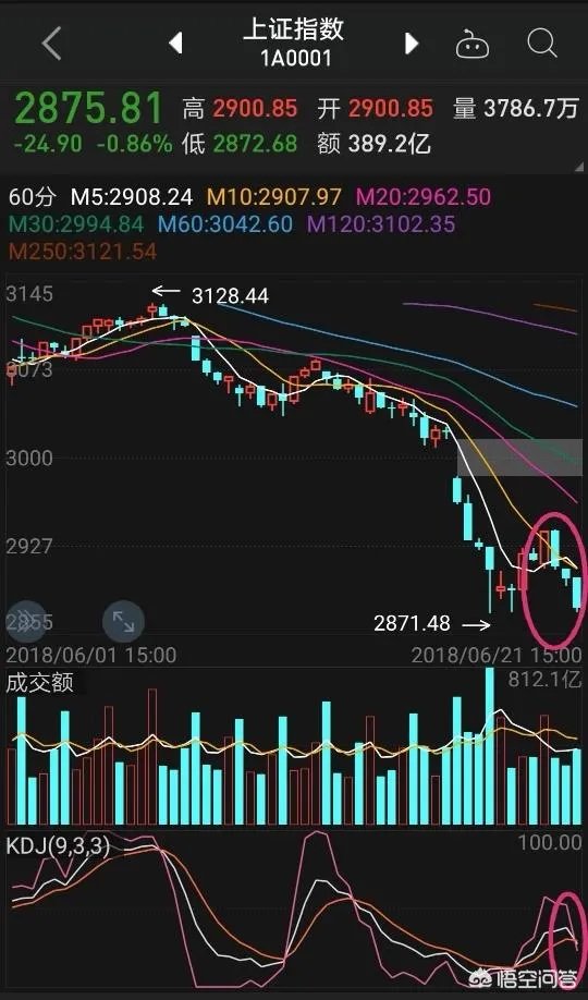 6月21日沪指大跌是否属于二次探底?为什么?