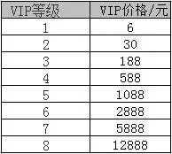CF手游VIP价格表 CF手游VIP多少钱
