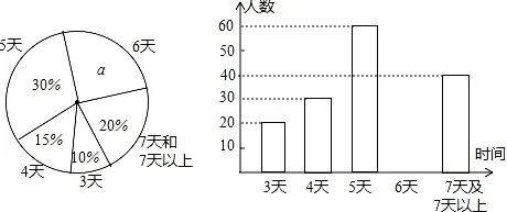 铜仁市教育局为了了解七年级学生寒假参加社会实践活动的天数,随机抽查本市部分七年级学生寒假参加社会实践活动的天数,并用得到的数据绘制了下面两幅不完整的统计图(如图).请你根据图中提供的信息,回答下列问题:(1)a=     %,并写出该扇形所对圆心角的度数为     ;补全条形图;(2)在这次抽样调查中,一共调查了多少名学生?(3)如果该市有七年级学生20000人,请你估计“活动时间不少于5天”的大约有多少人?