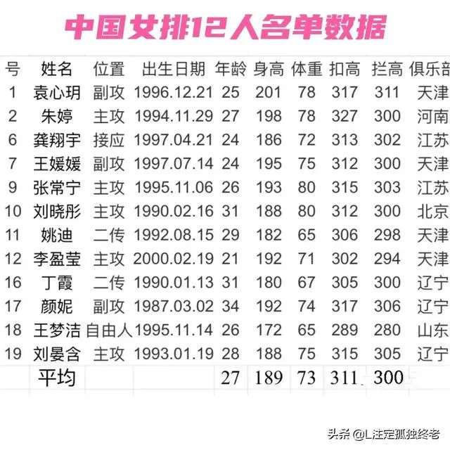 中国女排身高年龄一览表？