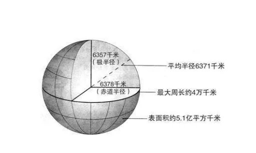 地球赤道周长是多少