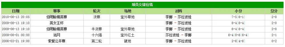 2011法网李娜前三局累计得分
