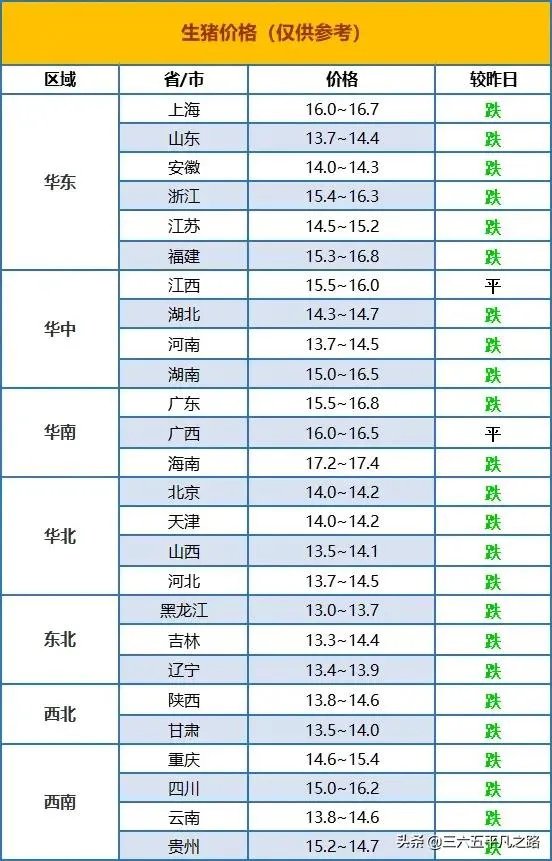 猪价连续下跌九天了，是什么原因造成猪价大跌，何时能上涨？