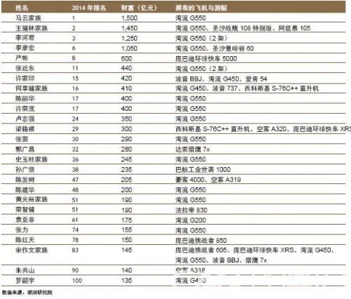 2014胡润百富榜的排名情况