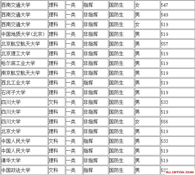 2017军校录取分数线是多少？