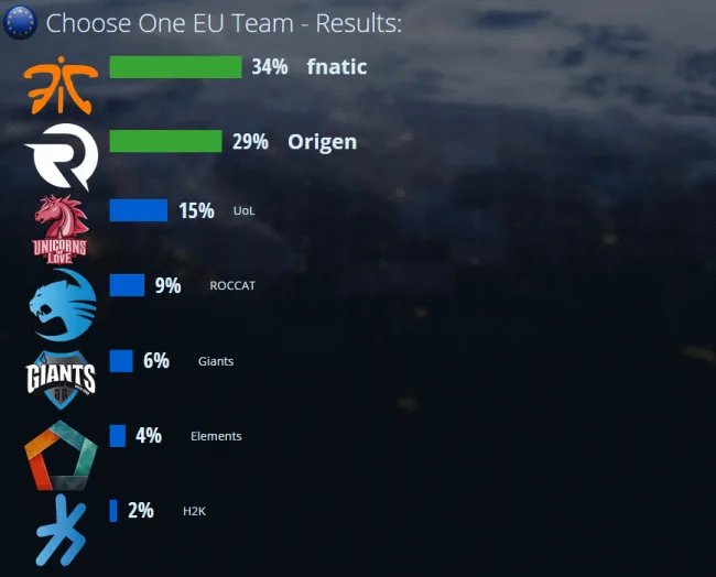 IEM圣何塞站 Fnatic与Origen成为受邀战队