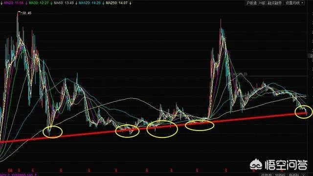 6月21日沪指大跌是否属于二次探底?为什么?