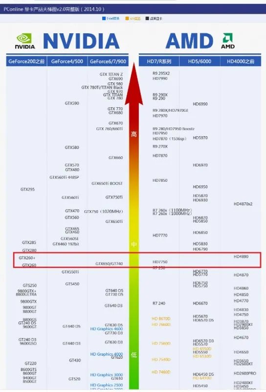 NVIDIA GeForce 260相当于笔记本显卡的什么级别