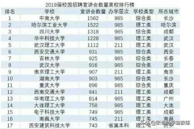2019年校园招聘，企业最青睐的大学排行榜是怎么样的？