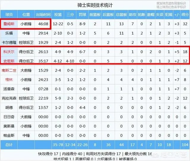 奥迪泄露步行者逆转骑士的办法，詹姆斯是否应该做出改变了？