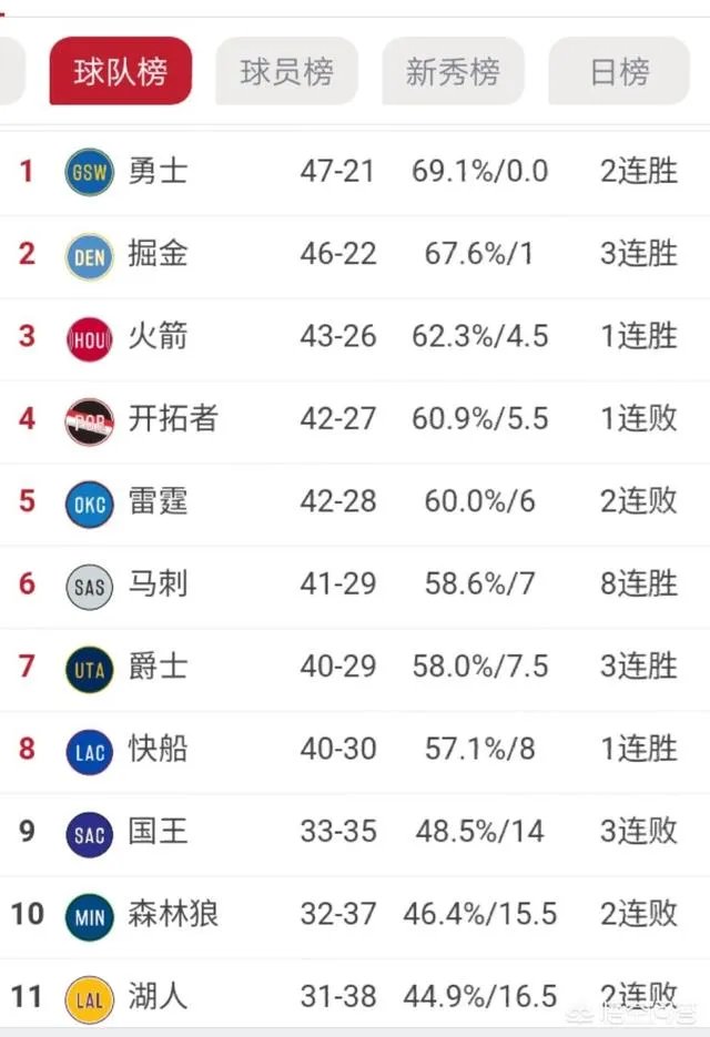 勇士大胜雷霆,开拓者惜败马刺,火箭稳居第三,3月17日西部排名有怎样的变化?