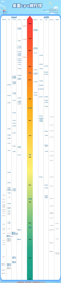 CPU天梯图2024年最新版