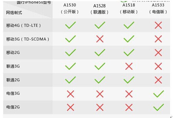 iPhone5s怎么用不了中国电信啊