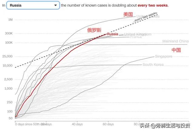 俄罗斯疫情失控会是第二个美国吗?