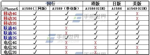 iPhone6的A1586与A1589是什么意思？