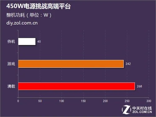 DIY新手训练营：450W电源挑战高端平台