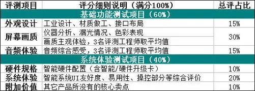 六大项目权威对比 三款互联网电视横评