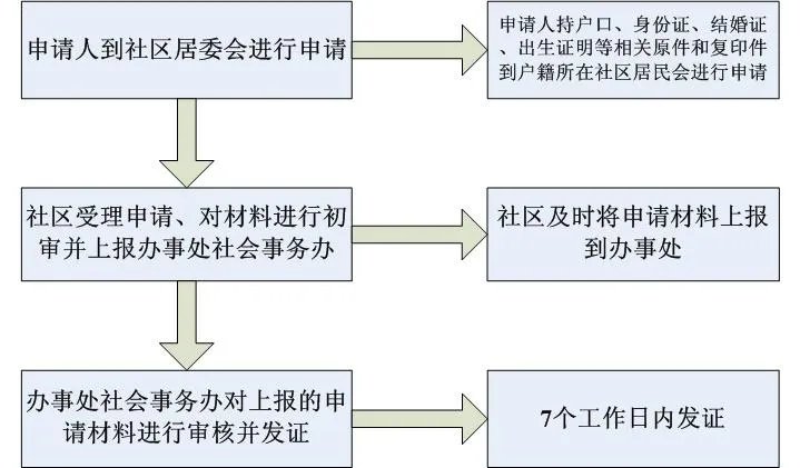 独生子女证如何办理 独生子女证办理流程是怎样的
