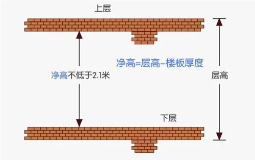 层高和净高的区别是什么