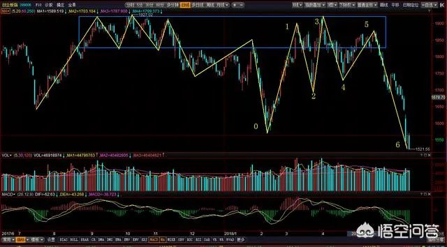 6月21日沪指大跌是否属于二次探底?为什么?