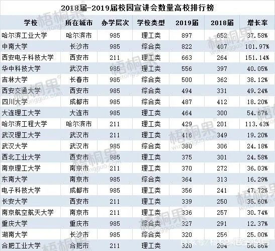 2019年校园招聘，企业最青睐的大学排行榜是怎么样的？