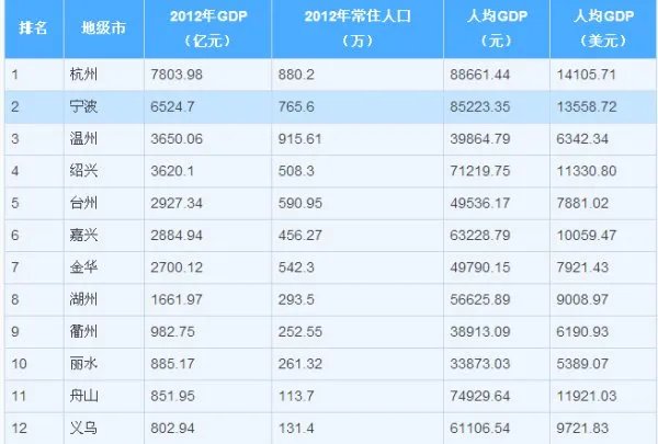 求2012年浙江各县市GDP榜单
