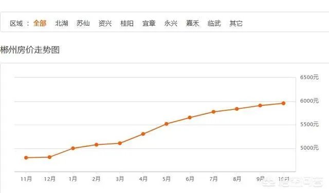 郴州现在房价到底是什么情况？