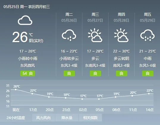 今，明，后三天崇明天气怎么样？
