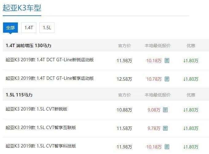 【行情调查】江门地区起亚K3购车优惠1万，最低首付三万多