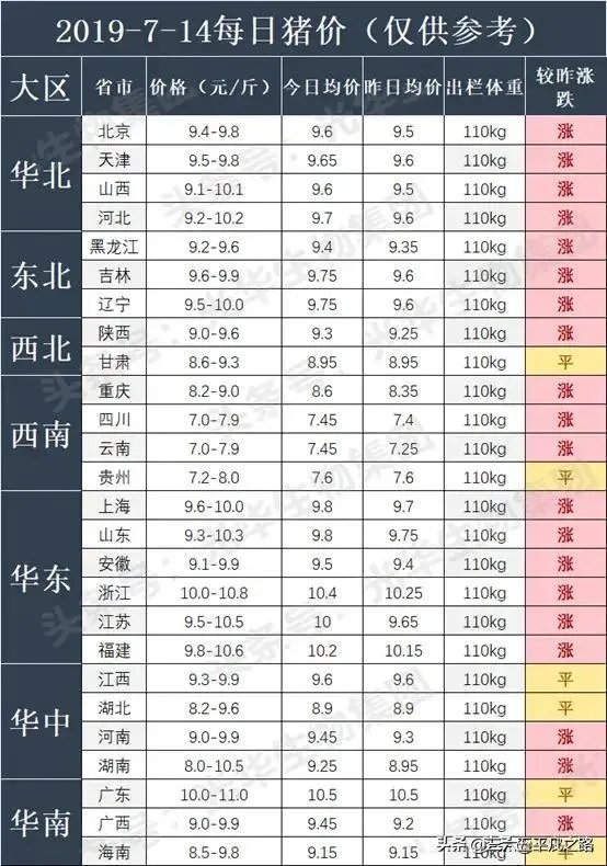 7月14日,10个省份的生猪价格突破了10元/斤的行情,这个行情能持续多久?