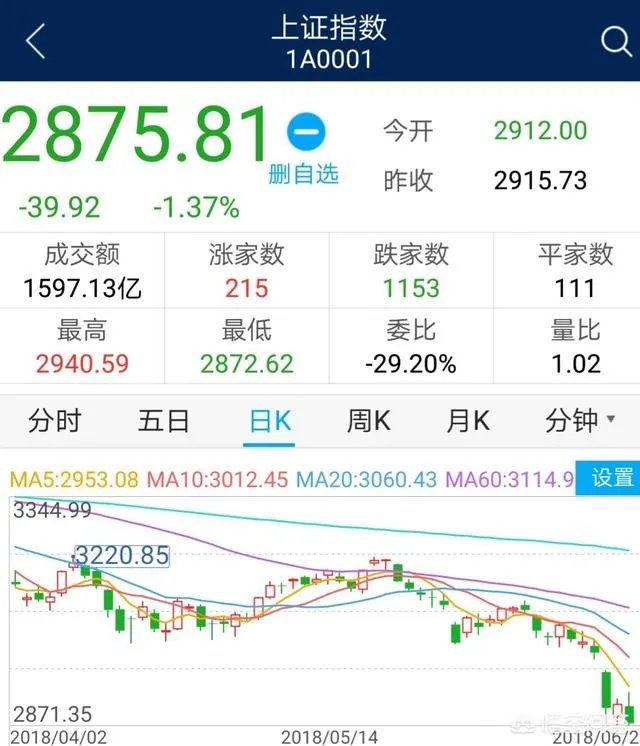 6月21日沪指大跌是否属于二次探底?为什么?
