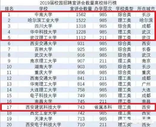 2019年校园招聘，企业最青睐的大学排行榜是怎么样的？