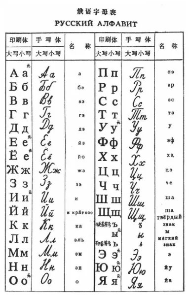 俄文字母表