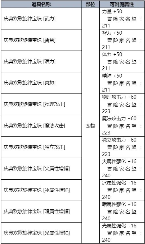 《地下城与勇士》2023夏日套礼包全内容介绍 2023夏日套礼包有什么？