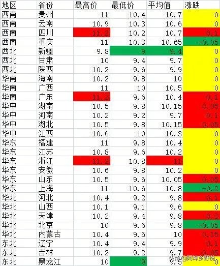 7月14日,10个省份的生猪价格突破了10元/斤的行情,这个行情能持续多久?