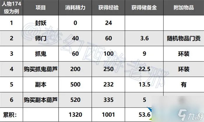 梦幻西游口袋版怎么刷经验最划算2023 一天4000万经验攻略