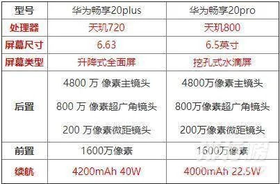 华为畅享20Plus和畅享20pro有什么区别