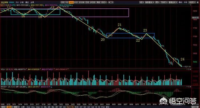 6月21日沪指大跌是否属于二次探底?为什么?