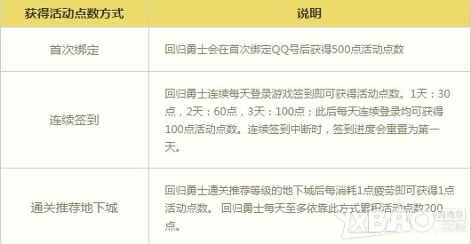 DNF回归直升85是什么活动 回归玩家礼盒内容一览