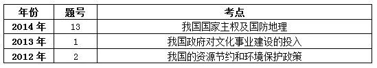 全面透析2012—2014国家公务员考试行测常识判断专项