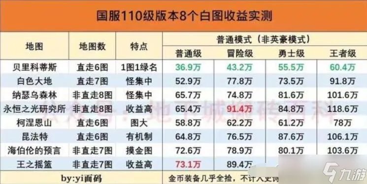《dnf》搬砖2023收益图 dnf110级搬砖图收益表