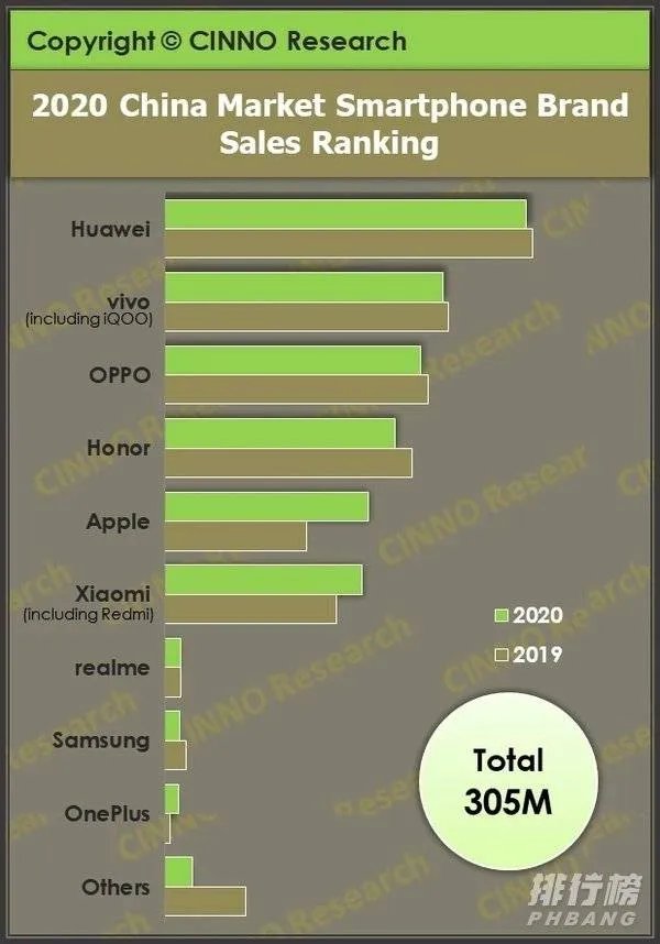 2021年中国手机销量排行榜_2021全球销量前十名手机